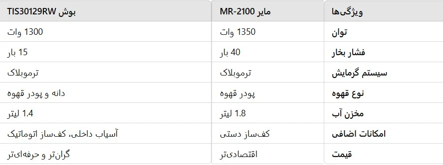 1. مایر مدل MR-2100 در مقابل بوش مدل TIS30129RW